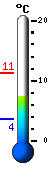 Currently: 4.2, Max: 11.2, Min: 3.6