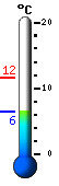 Currently: 8.6, Max: 11.6, Min: 8.6