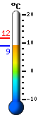 Currently: 9.0, Max: 11.6, Min: 9.0