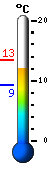 Currently: 9.2, Max: 13.4, Min: 9.2