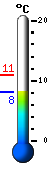 Currently: 9.4, Max: 11.0, Min: 9.4