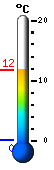 Currently: 9.6, Max: 9.7, Min: 0.1