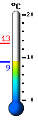 Currently: 9.7, Max: 13.3, Min: 9.7