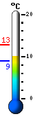 Currently: 9.8, Max: 12.8, Min: 8.9
